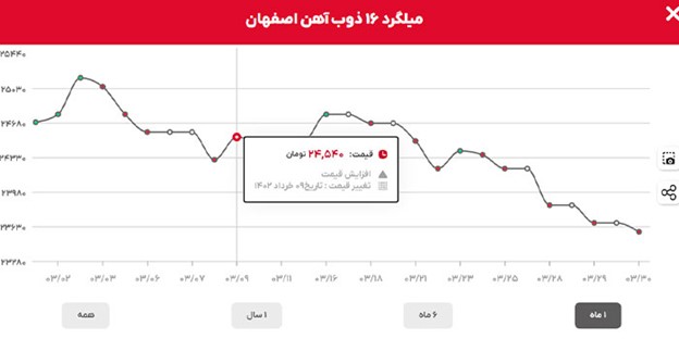 قیمت میلگرد ذوب آهن اصفهان امروز در بنگاه چقدر معامله شد؟